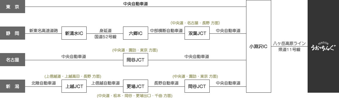 access 車でお越しの方